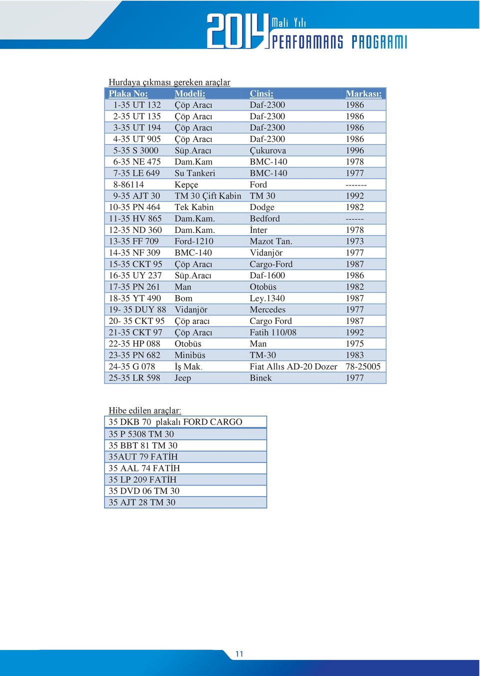 Kam BMC-140 1978 7-35 LE 649 Su Tankeri BMC-140 1977 8-86114 Kepçe Ford ------- 9-35 AJT 30 TM 30 Çift Kabin TM 30 1992 10-35 PN 464 Tek Kabin Dodge 1982 11-35 HV 865 Dam.Kam. Bedford ------ 12-35 ND 360 Dam.