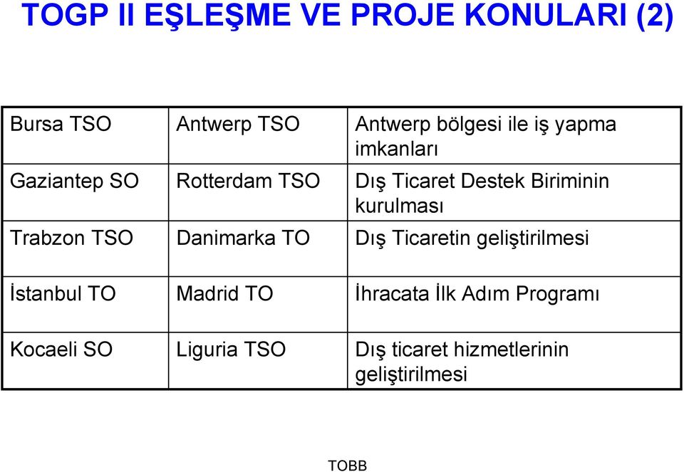 Trabzon TSO Danimarka TO Dış Ticaretin geliştirilmesi İstanbul TO Madrid TO