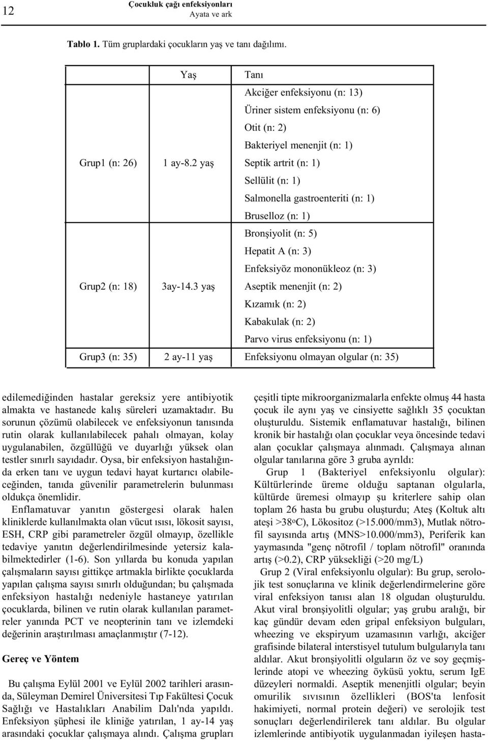 Bruselloz (n: 1) Bronþiyolit (n: 5) Hepatit A (n: 3) Enfeksiyöz mononükleoz (n: 3) Aseptik menenjit (n: 2) Kýzamýk (n: 2) Kabakulak (n: 2) Parvo virus enfeksiyonu (n: 1) Enfeksiyonu olmayan olgular