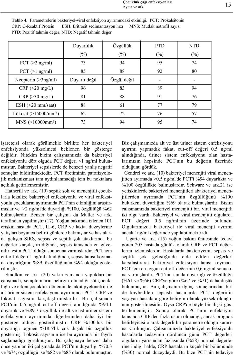 73 Özgüllük 94 88 Özgül deðil 83 88 61 72 94 PTD 95 92-89 91 77 76 95 NTD 74 80-94 76 79 57 74 PCT (>2 ng/ml) PCT (>1 ng/ml) Neopterin (>3ng/ml) CRP (>20 mg/l) CRP (>30 mg/l) ESH (>20 mm/saat)