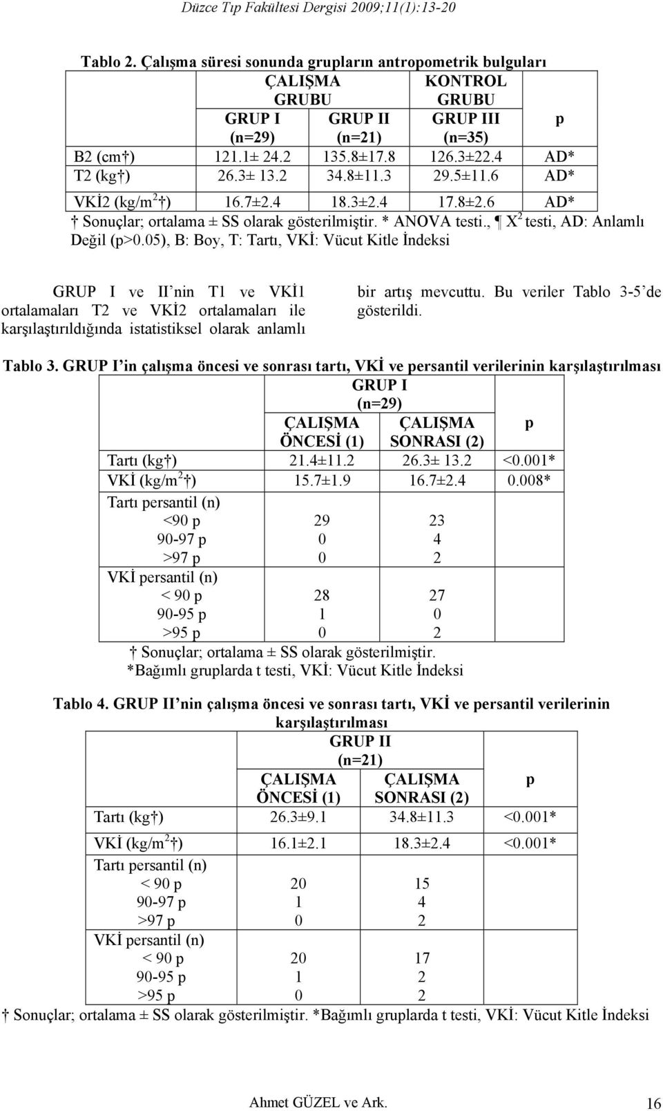 5), B: Boy, T: Tartı, VKİ: Vücut Kitle İndeksi GRUP I ve II nin T1 ve VKİ1 ortalamaları T ve VKİ ortalamaları ile karşılaştırıldığında istatistiksel olarak anlamlı bir artış mevcuttu.