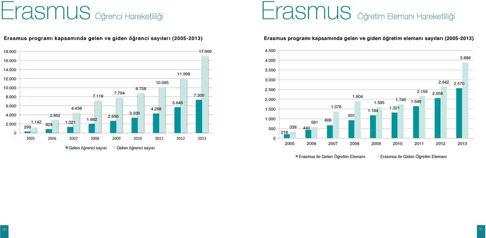 sayıları (2005-2013) Erasmus programı kapsamında gelen ve giden öğretim elemanı sayıları (2005-2013) 18.000 16.000 17.000 4.500 4.000 3.886 14.000 12.000 10.000 8.000 6.000 4.000 2.000 0 11.998 10.