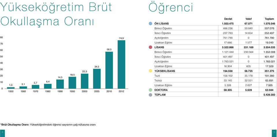 497 40 30 20 10 0 1,3 1950 3,1 1960 5,7 1970 6,4 1980 14,5 1990 18,5 1995 22,3 2000 34,5 2005 2010 2012 Açıköğretim Uzaktan Eğitim YÜKSEKLİSANS Tezli Tezsiz Uzaktan Eğitim DOKTORA TOPLAM 1.783.