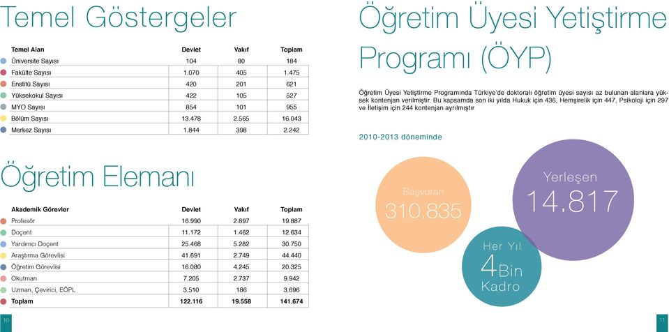 verilmiştir. Bu kapsamda son iki yılda Hukuk için 436, Hemşirelik için 447, Psikoloji için 297 ve İletişim için 244 kontenjan ayrılmıştır Bölüm Sayısı 13.478 2.565 16.043 Merkez Sayısı 1.844 398 2.