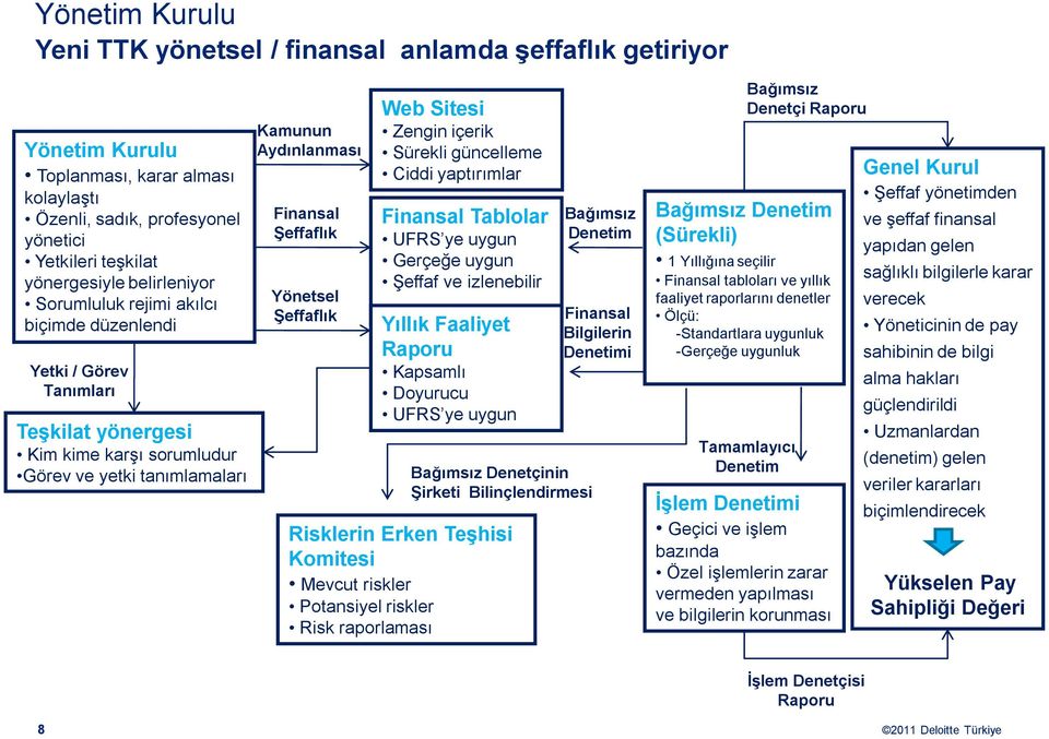 Yönetsel ġeffaflık Web Sitesi Zengin içerik Sürekli güncelleme Ciddi yaptırımlar Finansal Tablolar UFRS ye uygun Gerçeğe uygun Şeffaf ve izlenebilir Yıllık Faaliyet Raporu Kapsamlı Doyurucu UFRS ye