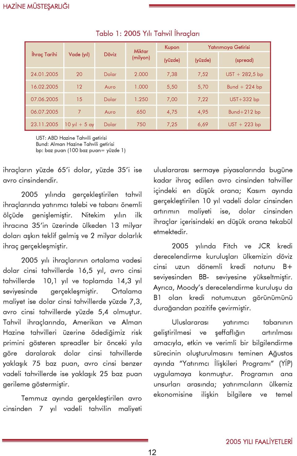 2005 10 yıl + 5 ay Dolar 750 7,25 6,69 UST + 223 bp UST: ABD Hazine Tahvili getirisi Bund: Alman Hazine Tahvili getirisi bp: baz puan (100 baz puan= yüzde 1) ihraçların yüzde 65 i dolar, yüzde 35 i