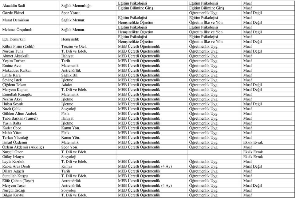 Değil Ahmet Aksakallı İlahiyat Yeşim Turhan Tarih Emine Avcı Matematik Mukaddes Kalkan Latife Kara Sağlık Bil. Sevinç İstek İşletme Çiğdem Tokan Adalet Değil Meryem Kaplan T. Dili ve Edeb.