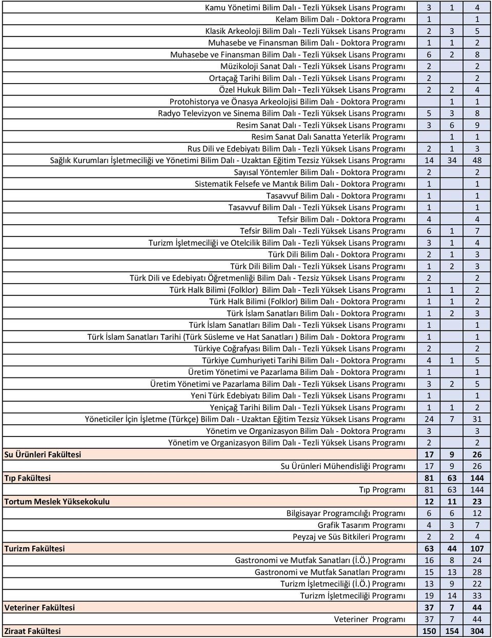 Programı 2 2 Özel Hukuk Bilim Dalı - Tezli Yüksek Lisans Programı 2 2 4 Protohistorya ve Önasya Arkeolojisi Bilim Dalı - Doktora Programı 1 1 Radyo Televizyon ve Sinema Bilim Dalı - Tezli Yüksek