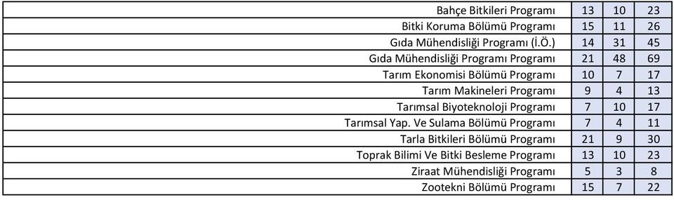 Programı 9 4 13 Tarımsal Biyoteknoloji Programı 7 10 17 Tarımsal Yap.