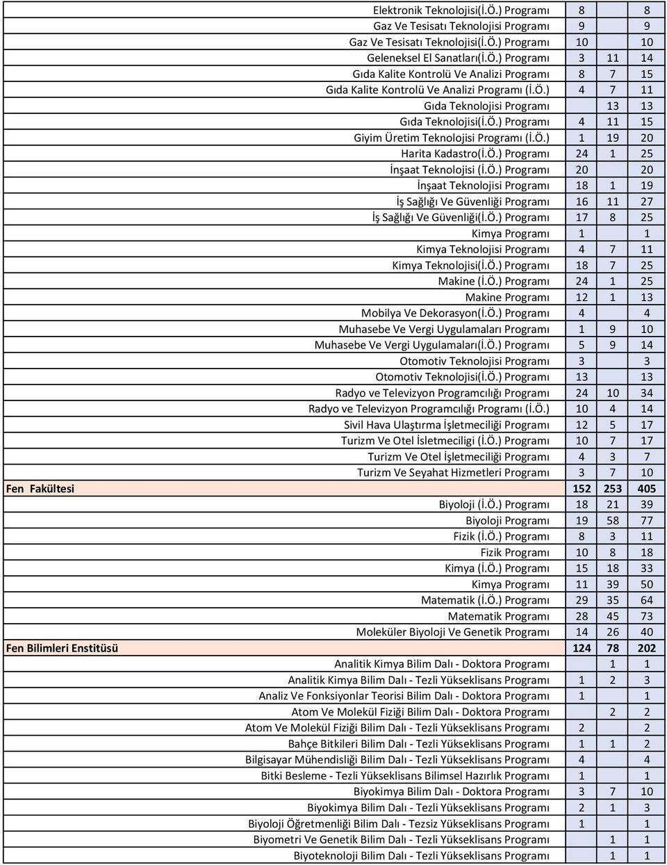Ö.) Programı 17 8 25 Kimya Programı 1 1 Kimya Teknolojisi Programı 4 7 11 Kimya Teknolojisi(İ.Ö.) Programı 18 7 25 Makine (İ.Ö.) Programı 24 1 25 Makine Programı 12 1 13 Mobilya Ve Dekorasyon(İ.Ö.) Programı 4 4 Muhasebe Ve Vergi Uygulamaları Programı 1 9 10 Muhasebe Ve Vergi Uygulamaları(İ.