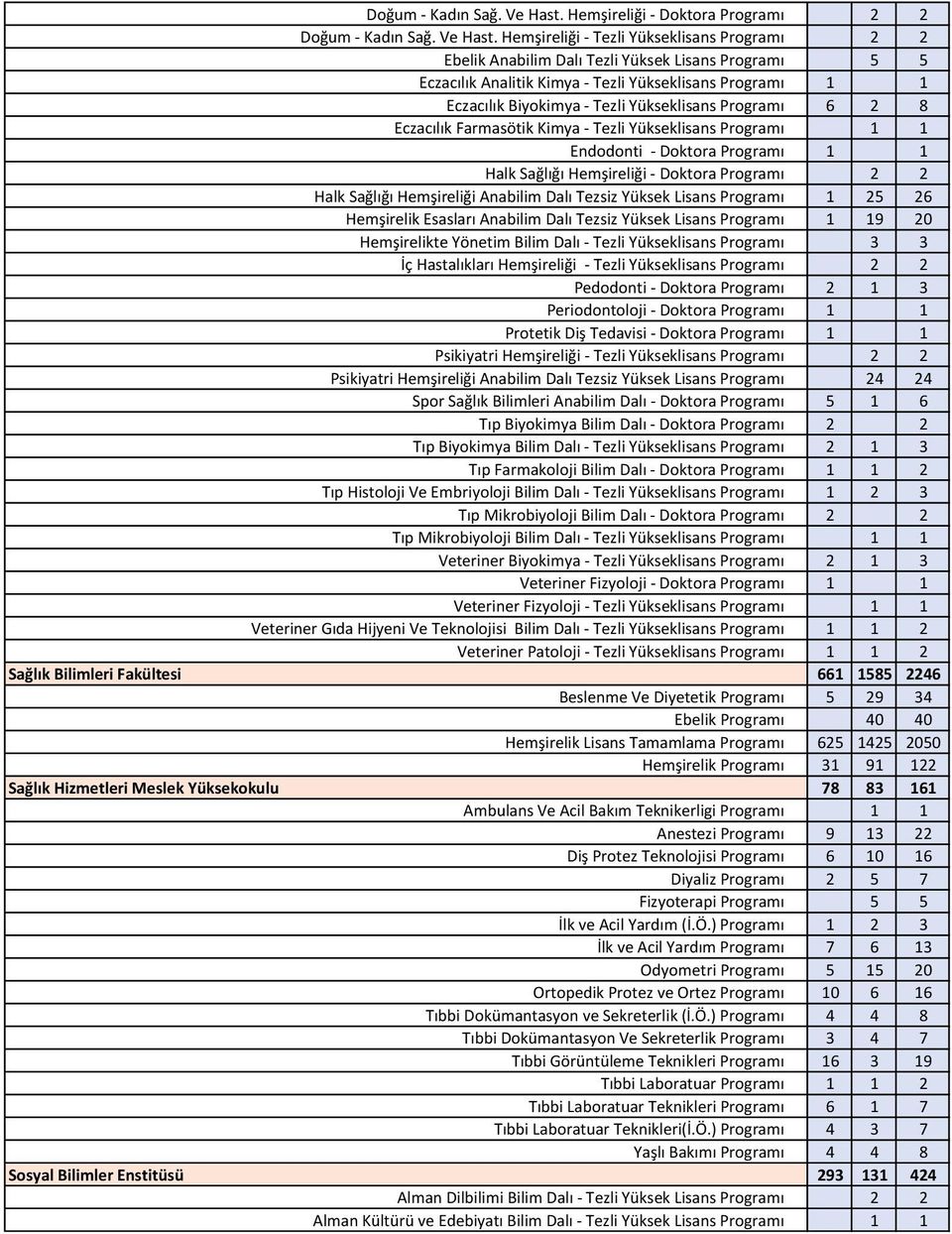 Eczacılık Biyokimya - Tezli Yükseklisans Programı 6 2 8 Eczacılık Farmasötik Kimya - Tezli Yükseklisans Programı 1 1 Endodonti - Doktora Programı 1 1 Halk Sağlığı Hemşireliği - Doktora Programı 2 2