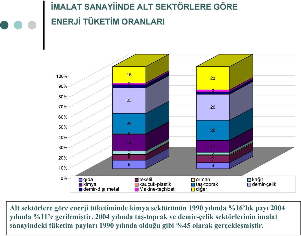 Makine-teçhizat diğer Alt sektörlere göre enerji tüketiminde kimya sektörünün 1990 yılında %16 lık payı 2004 yılında %11 e