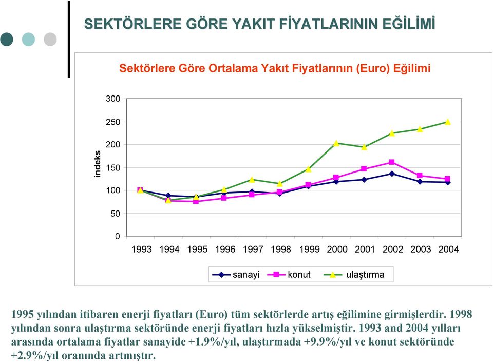 (Euro) tüm sektörlerde artış eğilimine girmişlerdir. 1998 yılından sonra ulaştırma sektöründe enerji fiyatları hızla yükselmiştir.