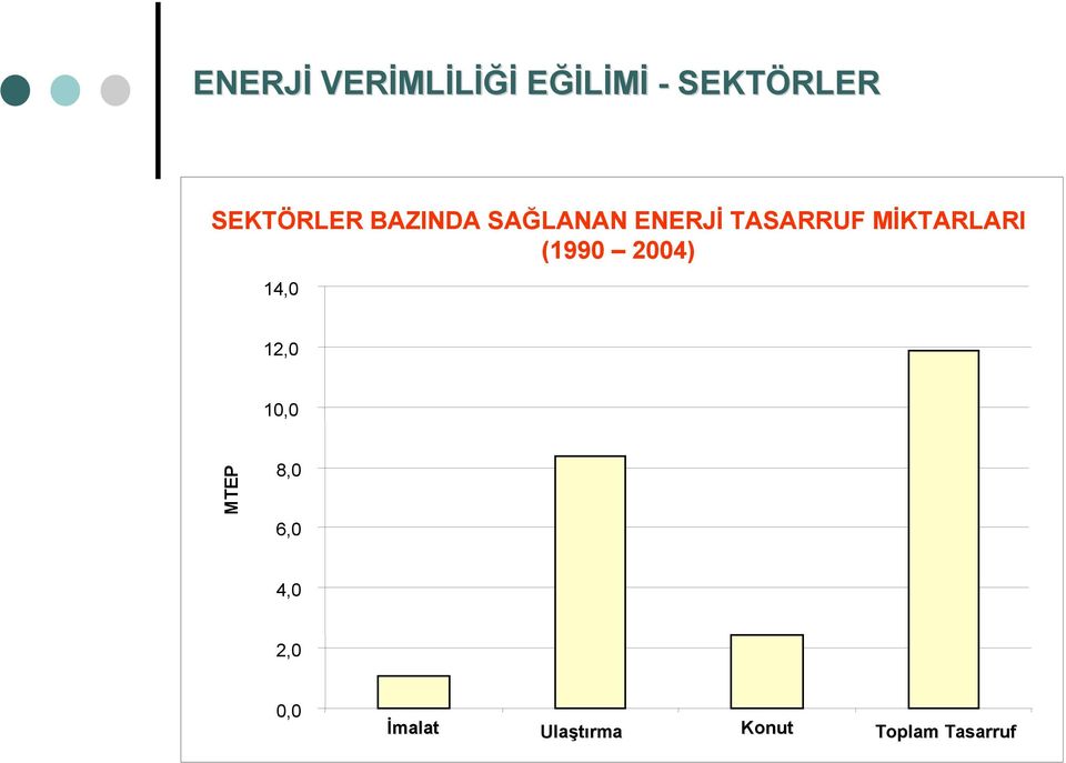 MİKTARLARI (1990 2004) 14,0 12,0 10,0 MTEP 8,0