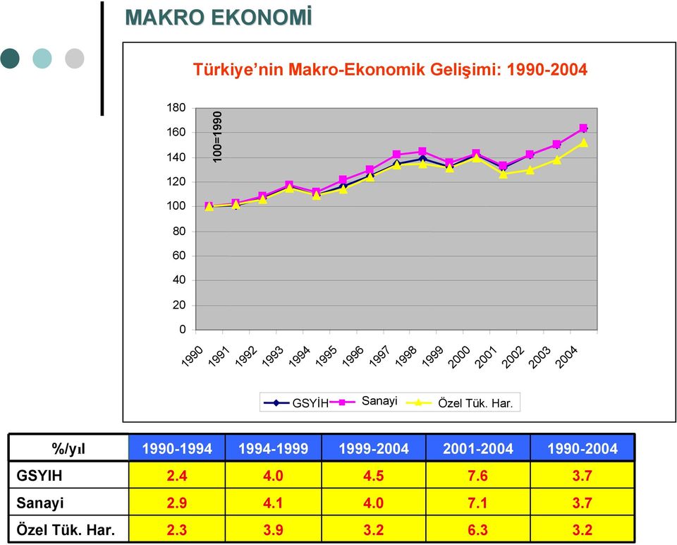 %/yıl 1990-1994 1994-1999 1999-2004 2001-2004 1990-2004 GSYIH 2.4 4.0 4.5 7.