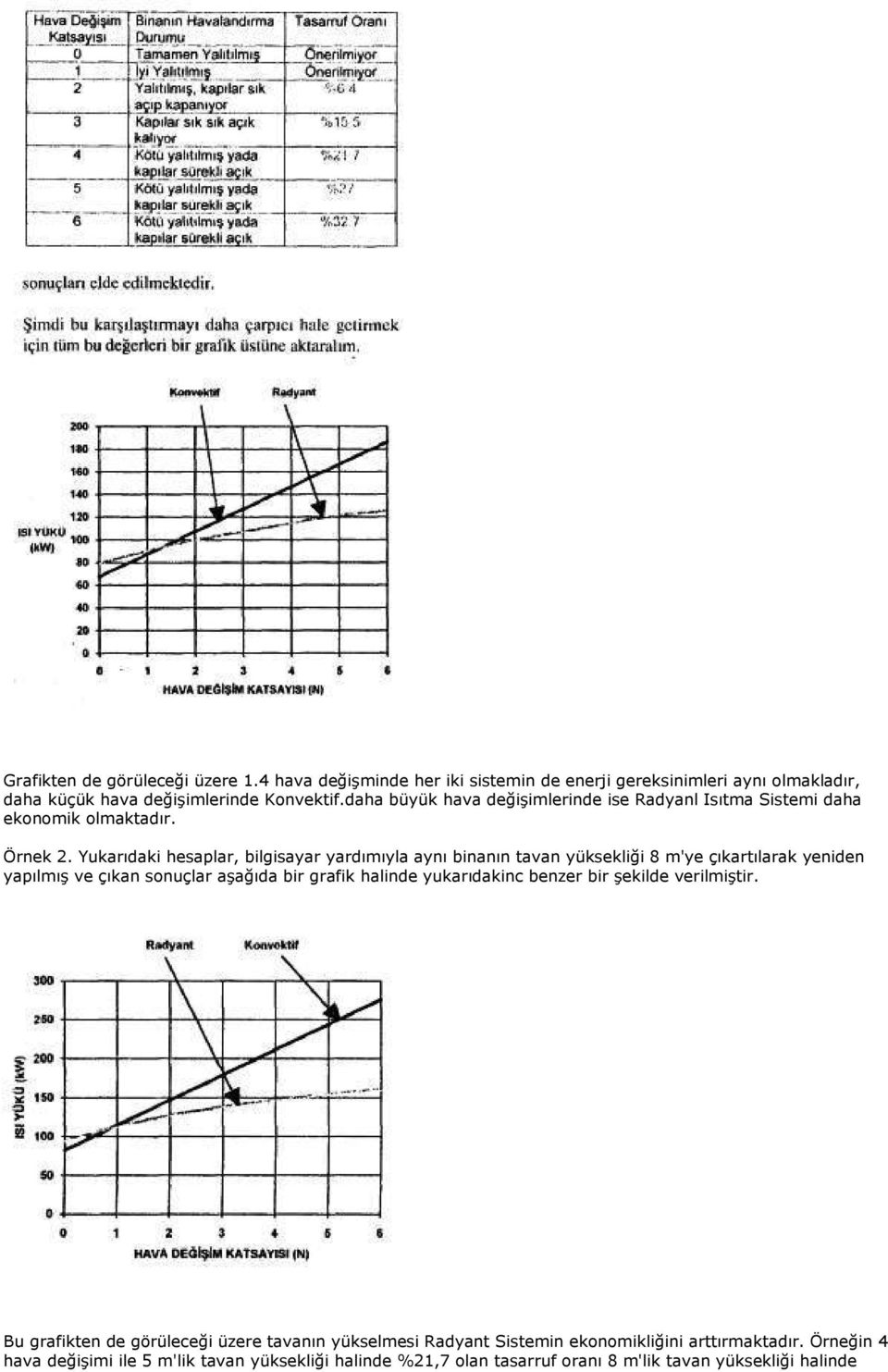 Yukarıdaki hesaplar, bilgisayar yardımıyla aynı binanın tavan yüksekliği 8 m'ye çıkartılarak yeniden yapılmış ve çıkan sonuçlar aşağıda bir grafik halinde