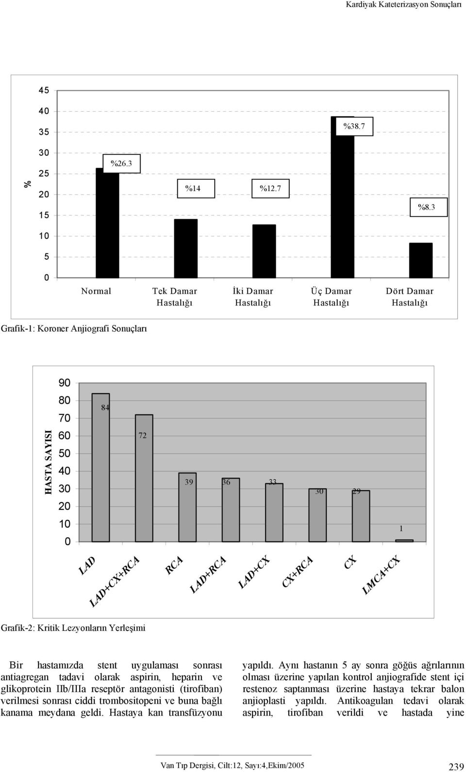 CX+RCA CX LMCA+CX Grafik-2: Kritik Lezyonların Yerleşimi Bir hastamızda stent uygulaması sonrası antiagregan tadavi olarak aspirin, heparin ve glikoprotein IIb/IIIa reseptör antagonisti (tirofiban)