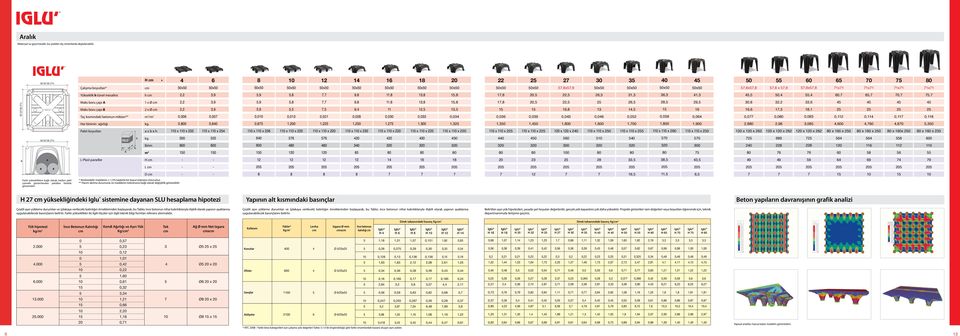 1,8 1,8 20, 22, 26,3 31,3 36,3 41,3 4, 0,4,4 60, 6, 0,, 0 (,8) (1) Maks boru çapı A Maks boru çapı B Taç kısmındaki betonun miktarı** 1 x Ø cm 2 x Ø cm m 3 /m 2 2,2 2,2 0,006 3,9 3,9 0,00,9,9 0,0,8,