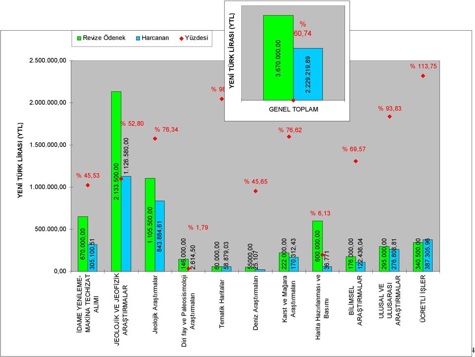 884,61 Jeolojik Araştırmalar 146., % 1,79 2.614,5 Diri fay ve Paleosismoloji Araştırmaları 6., 58.879,3 Tematik Haritalar 55, 25.17 Deniz Araştırmaları 222., 17.