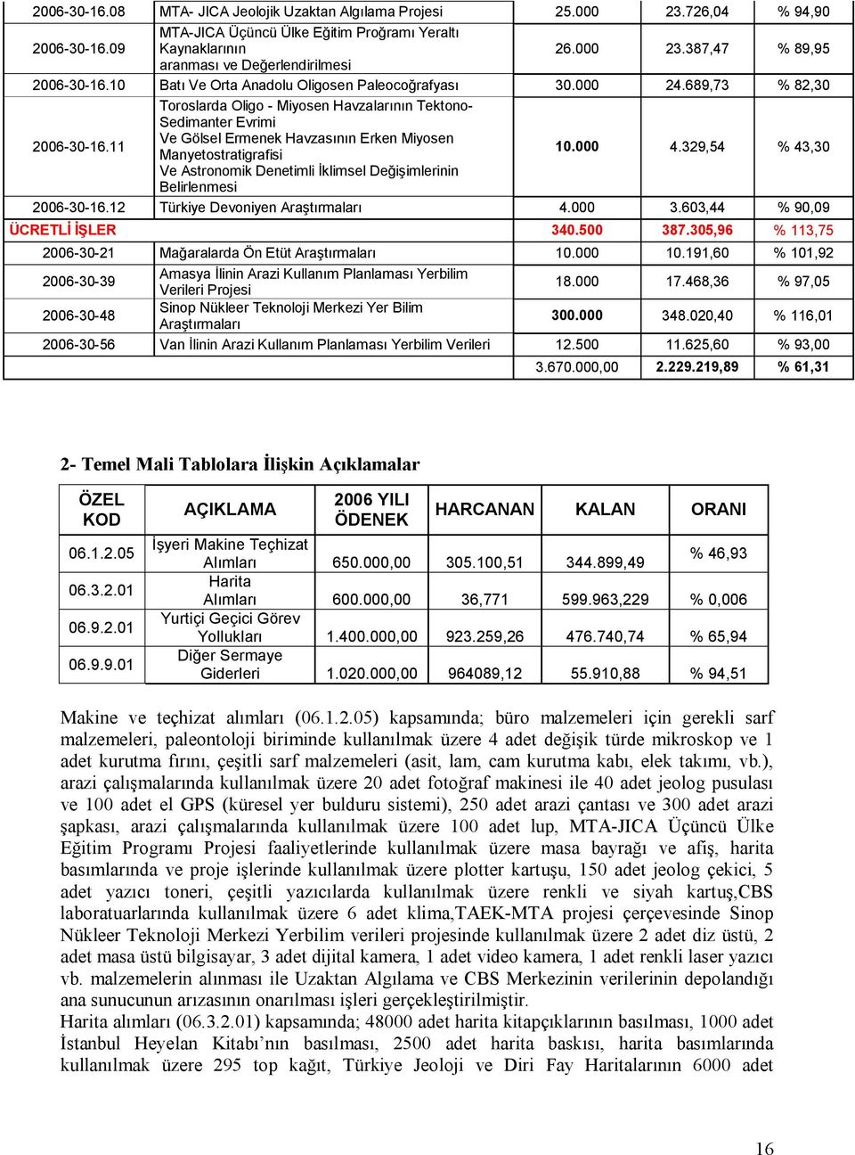 11 Toroslarda Oligo - Miyosen Havzalarının Tektono- Sedimanter Evrimi Ve Gölsel Ermenek Havzasının Erken Miyosen Manyetostratigrafisi 1. 4.