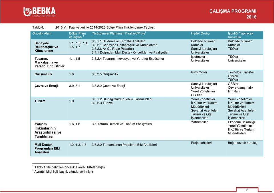 Planlanan Faaliyet/Proje 2 Hedef Grubu İşbirliği Yapılacak Kurumlar 3.3.1.1 Sektörel ve Tematik Analizler Bölgede bulunan Bölgede bulunan 1.1, 1.3, 1.4, 3.3.2.1 Sanayide Rekabetçilik ve Kümelenme Kümeler Kümeler 1.