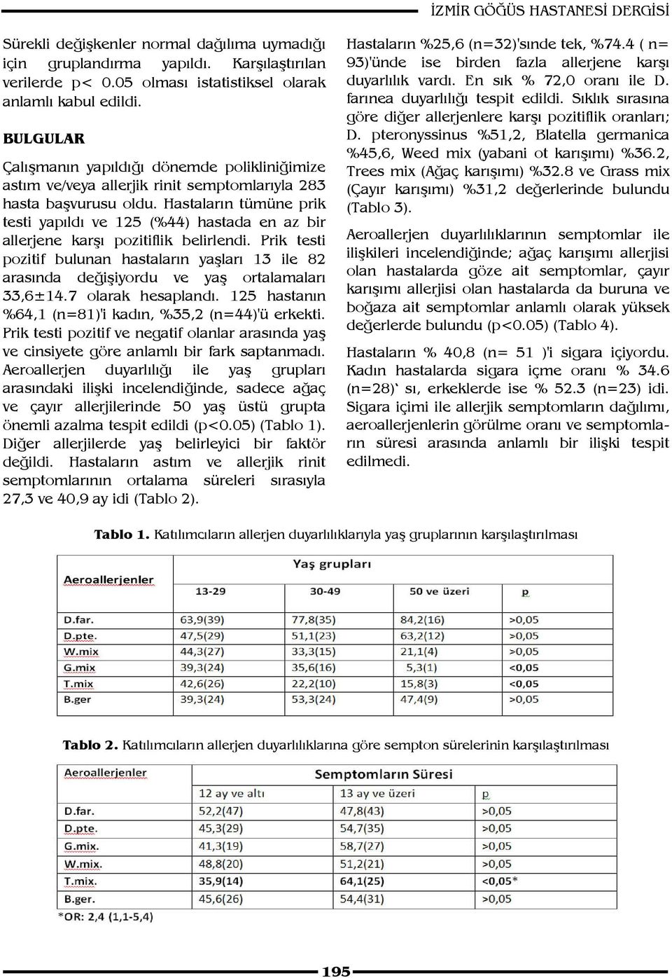 Hastaların tümüne prik testi yapıldı ve 125 (%44) hastada en az bir allerjene karşı pozitiflik belirlendi.