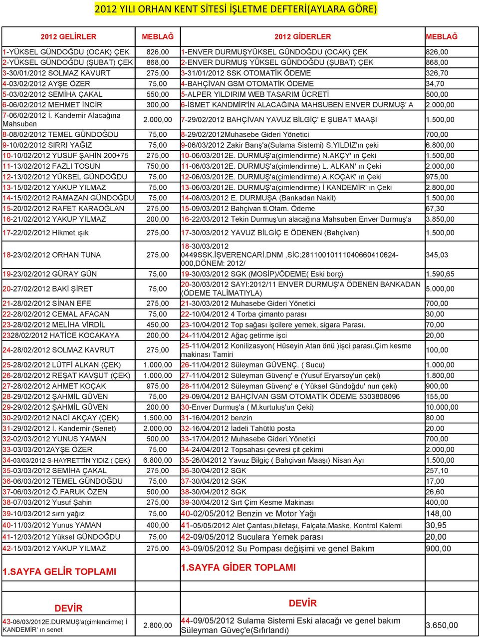 OTOMATİK ÖDEME 34,70 5-03/02/2012 SEMİHA ÇAKAL 550,00 5-ALPER YILDIRIM WEB TASARIM ÜCRETİ 500,00 6-06/02/2012 MEHMET İNCİR 300,00 6-İSMET KANDMİR'İN ALACAĞINA MAHSUBEN ENVER DURMUŞ' A 2.