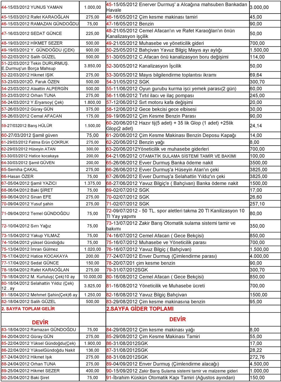 48-21/05/2012 Cemel Afacan'ın ve Rafet Karaoğlan'ın önün Kanalizasyon işçilik 50,00 48-19/03/2012 HİKMET SEZER 500,00 49-21/05/2012 Muhasebe ve yöneticilik gideri 700,00 49-19/03/2012 Y.