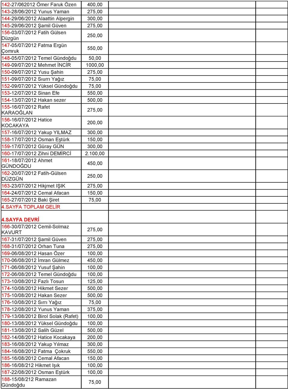 Yüksel Gündoğdu 75,00 153-12/07/2012 Sinan Efe 550,00 154-13/07/2012 Hakan sezer 500,00 155-16/07/2012 Rafet KARAOĞLAN 275,00 156-16/07/2012 Hatice KOCAKAYA 200,00 157-16/07/2012 Yakup YILMAZ 300,00