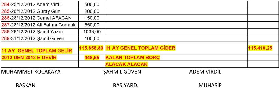 Güven 11 AY GENEL TOPLAM GELİR 115.858,80 11 AY GENEL TOPLAM GİDER 115.