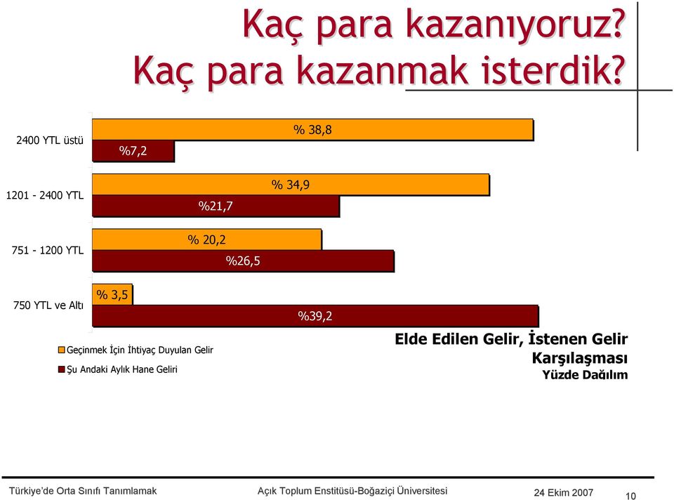 20,2 %26,5 % 3,5 750 YTL ve Altı Geçinmek İçin İhtiyaç Duyulan Gelir