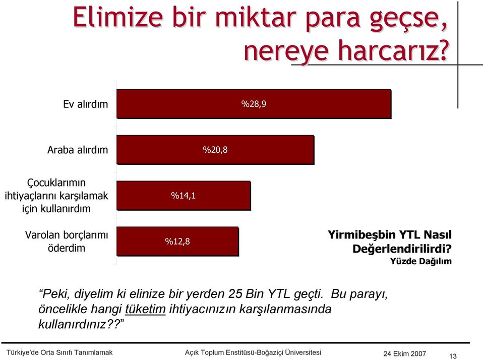 %14,1 Varolan borçlarımı öderdim %12,8 Yirmibeşbin YTL Nasıl Değerlendirilirdi?