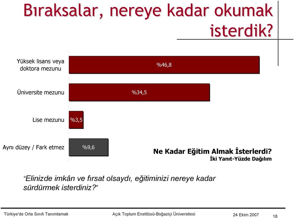 mezunu %3,5 Aynı düzey / Fark etmez %9,6 Ne Kadar Eğitim Almak İsterlerdi?