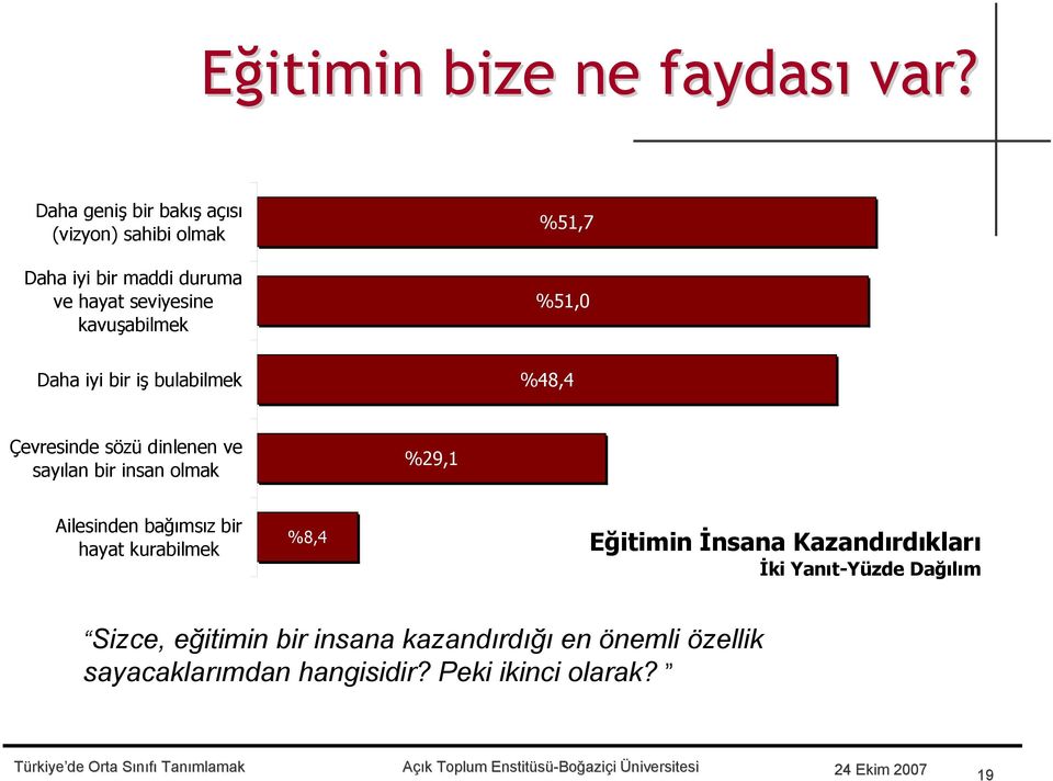 %51,7 %51,0 Daha iyi bir iş bulabilmek %48,4 Çevresinde sözü dinlenen ve sayılan bir insan olmak %29,1