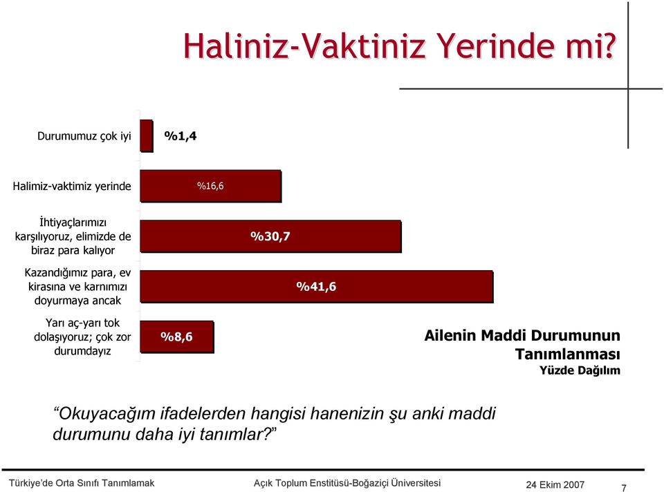 para kalıyor %30,7 Kazandığımız para, ev kirasına ve karnımızı doyurmaya ancak %41,6 Yarı aç-yarı tok