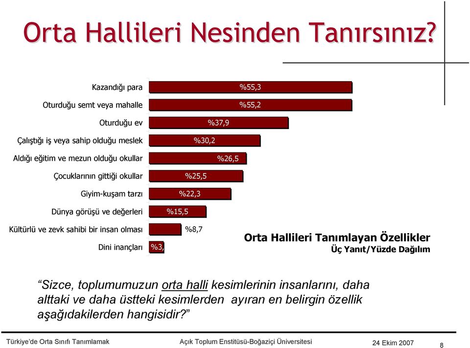 Çocuklarının gittiği okullar Giyim-kuşam tarzı Dünya görüşü ve değerleri %37,9 %30,2 %26,5 %25,5 %22,3 %15,5 Kültürlü ve zevk sahibi bir insan