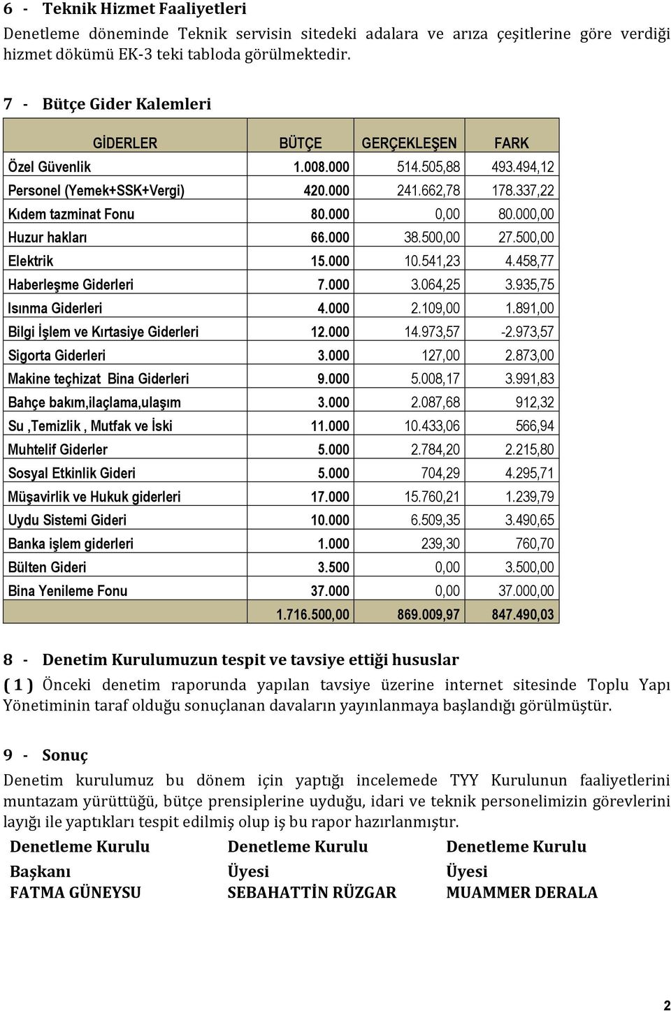 000,00 Huzur hakları 66.000 38.500,00 27.500,00 Elektrik 15.000 10.541,23 4.458,77 Haberleşme Giderleri 7.000 3.064,25 3.935,75 Isınma Giderleri 4.000 2.109,00 1.