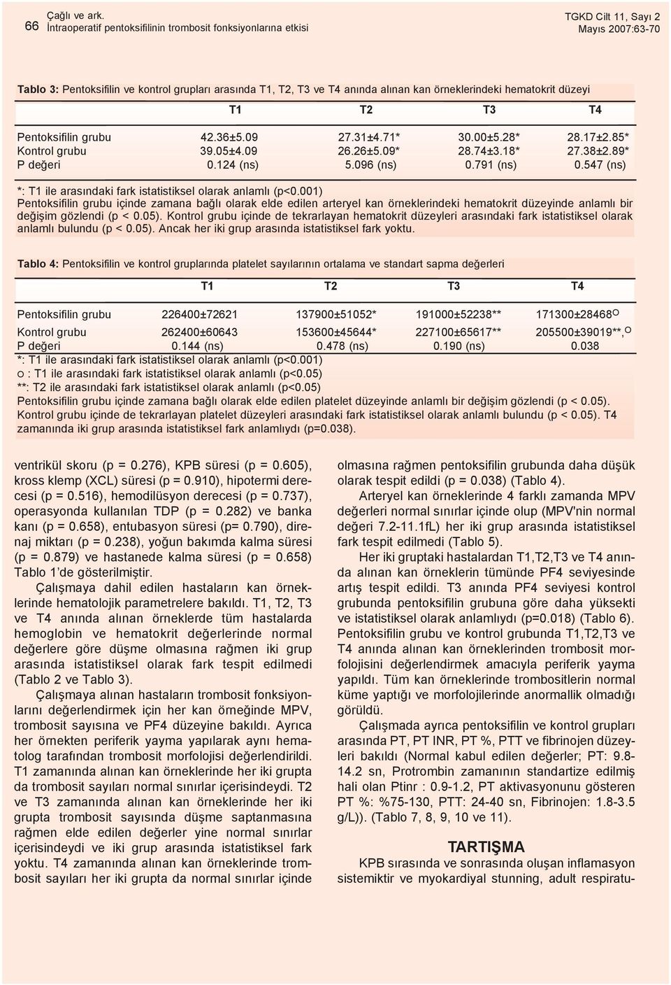 001) Pentoksifilin grubu içinde zamana baðlý olarak elde edilen arteryel kan örneklerindeki hematokrit düzeyinde anlamlý bir deðiþim gözlendi (p < 0.05).