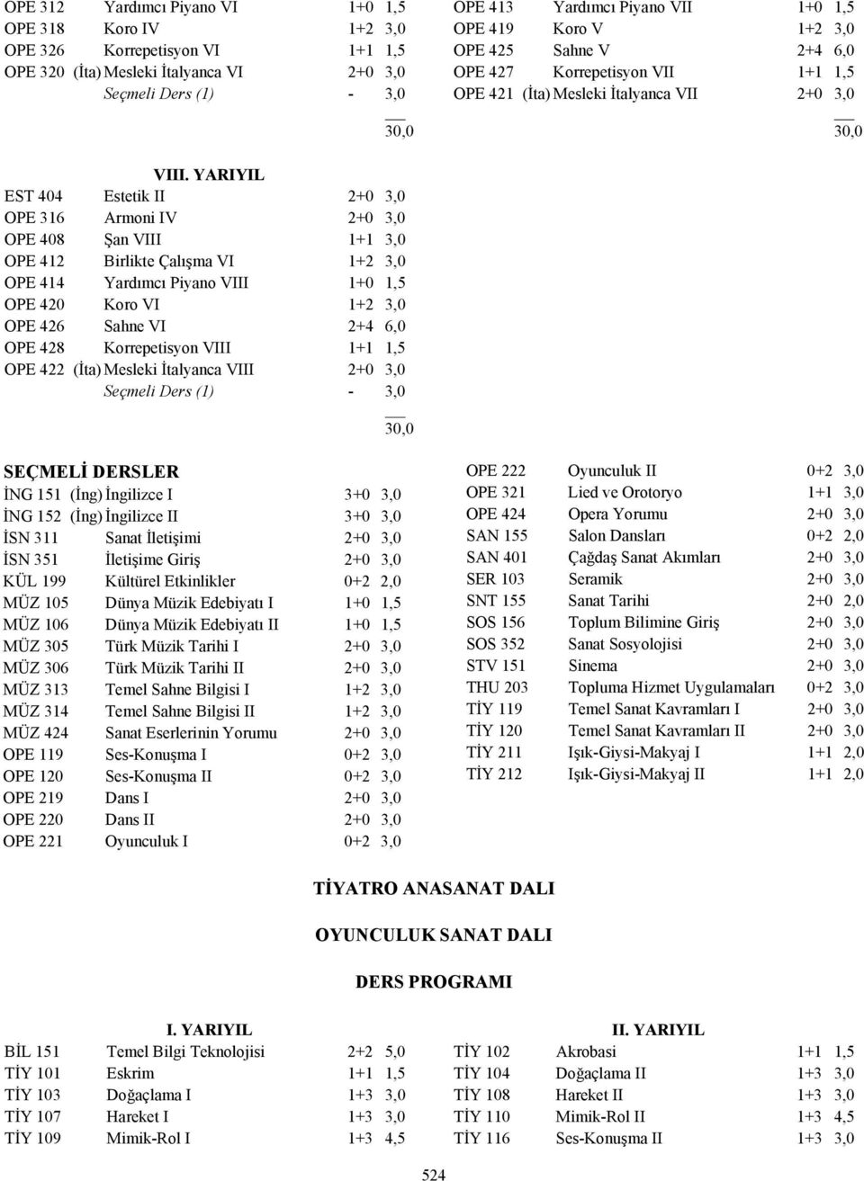 YARIYIL EST 404 Estetik II 2+0 3,0 OPE 316 Armoni IV 2+0 3,0 OPE 408 Şan VIII 1+1 3,0 OPE 412 Birlikte Çalışma VI 1+2 3,0 OPE 414 Yardımcı Piyano VIII 1+0 1,5 OPE 420 Koro VI 1+2 3,0 OPE 426 Sahne VI
