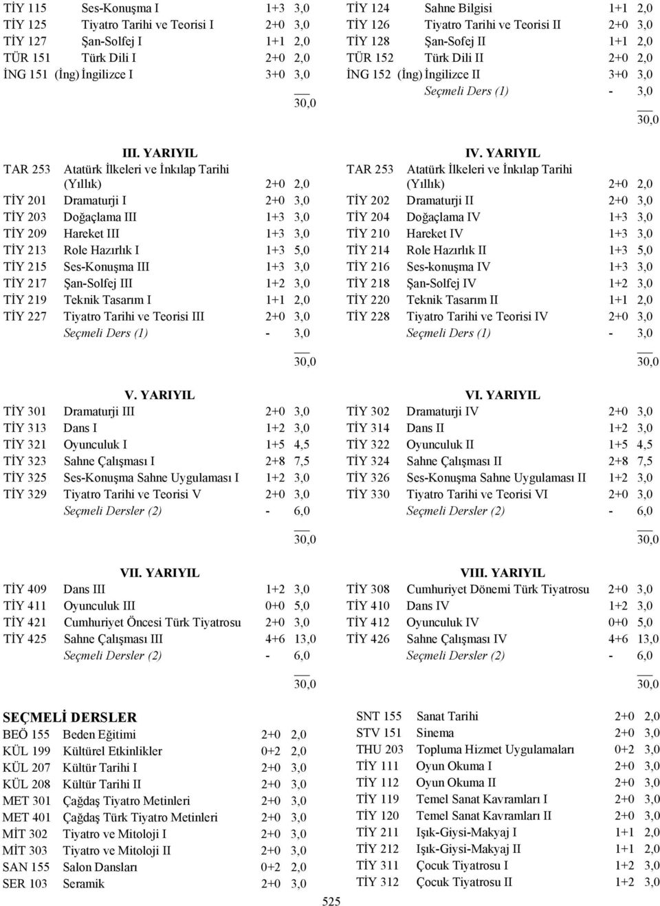 Ses-Konuşma III 1+3 3,0 TİY 217 Şan-Solfej III 1+2 3,0 TİY 219 Teknik Tasarım I 1+1 2,0 TİY 227 Tiyatro Tarihi ve Teorisi III 2+0 3,0 V.