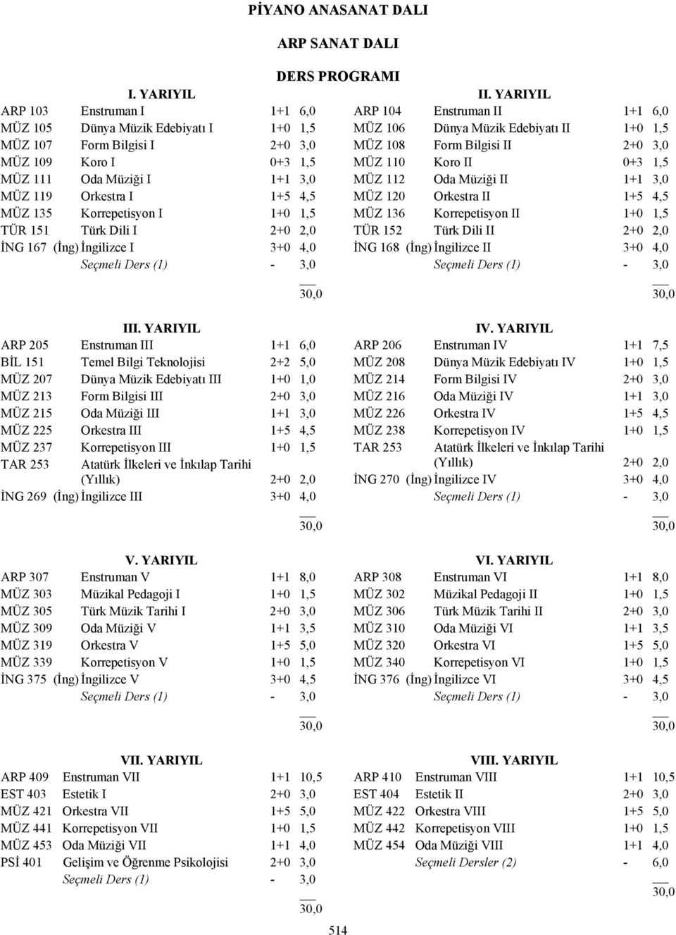 YARIYIL ARP 104 Enstruman II 1+1 6,0 MÜZ 106 Dünya Müzik Edebiyatı II 1+0 1,5 MÜZ 108 Form Bilgisi II 2+0 3,0 MÜZ 110 Koro II 0+3 1,5 MÜZ 112 Oda Müziği II 1+1 3,0 MÜZ 120 Orkestra II 1+5 4,5 MÜZ 136