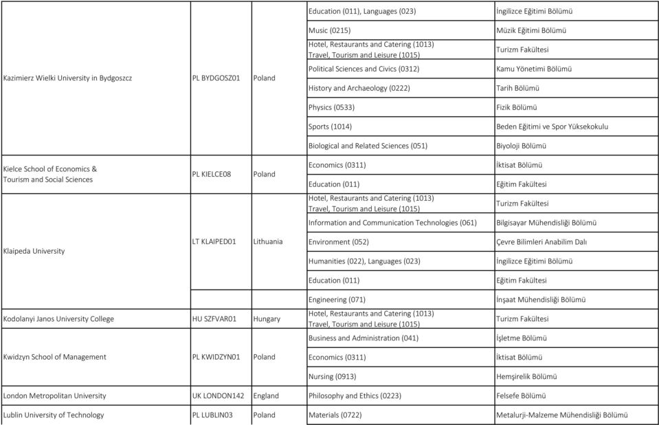 Education (011) Eğitim Fakültesi Klaipeda University LT KLAIPED01 Lithuania Environment (052) Humanities (022), Çevre Bilimleri Anabilim Dalı İngilizce Eğitimi Bölümü Education (011) Eğitim Fakültesi