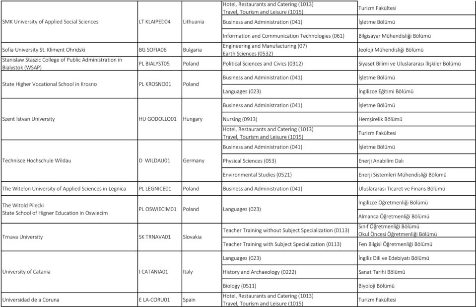 İlişkiler Bölümü State Higher Vocational School in Krosno PL KROSNO01 Poland İngilizce Eğitimi Bölümü Szent Istvan University HU GODOLLO01 Hungary Technisce Hochschule Wildau D WILDAU01 Germany