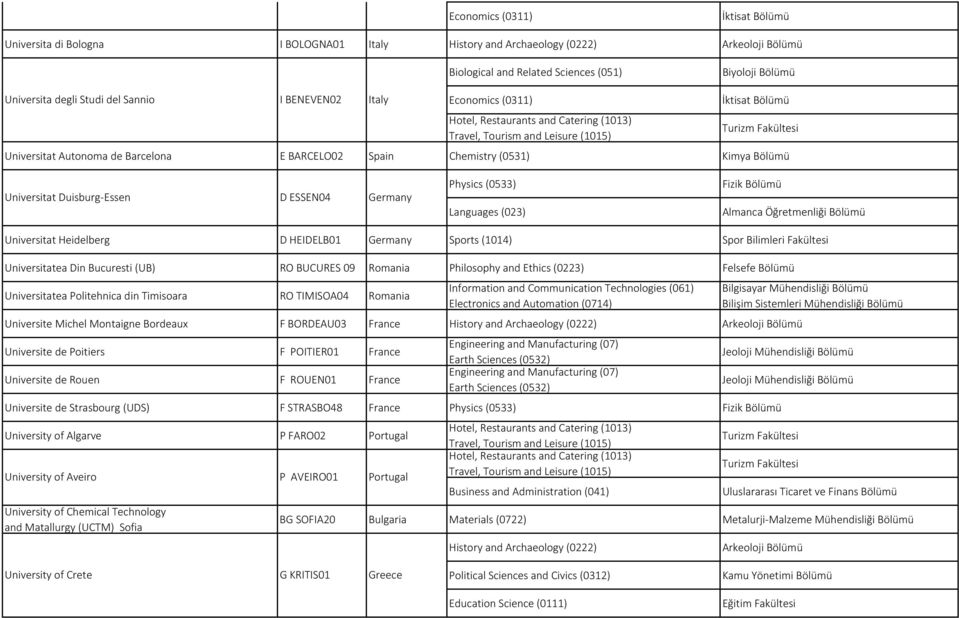 Bilimleri Fakültesi Universitatea Din Bucuresti (UB) RO BUCURES 09 Romania Philosophy and Ethics (0223) Felsefe Bölümü Universitatea Politehnica din Timisoara RO TIMISOA04 Romania Electronics and