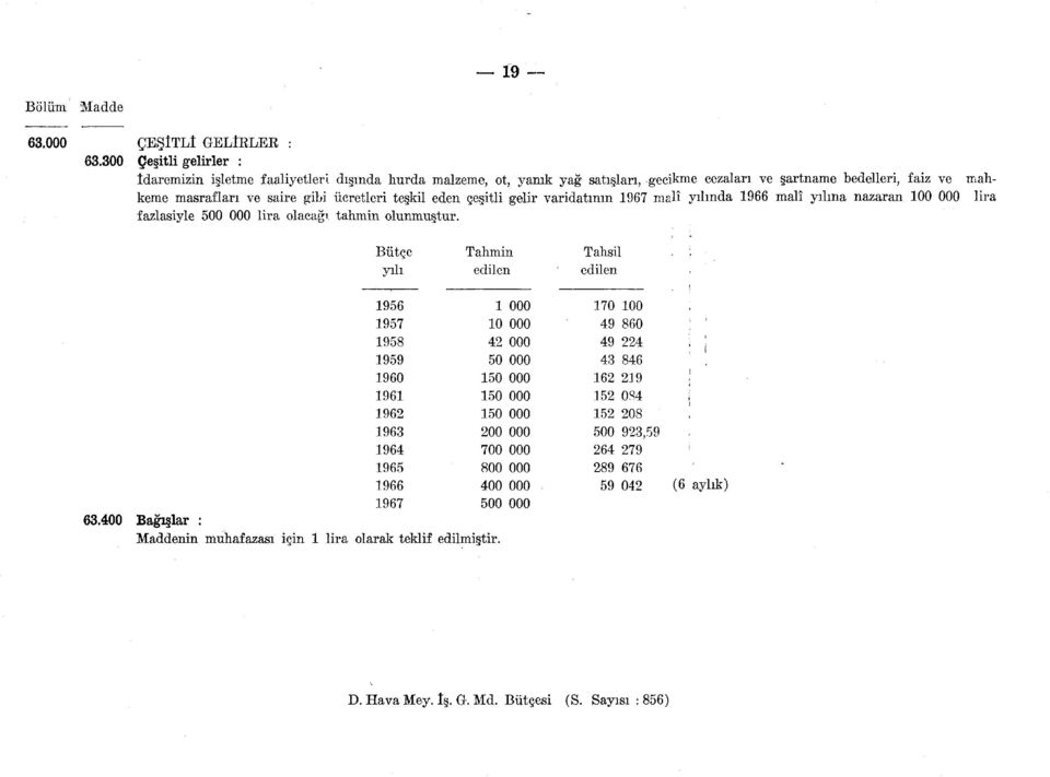 çeşitli gelir varidatının 967 malî yılında 966 fazlasiyle 500 000 lira lacağı tahmin lunmuştur. Bütçe yılı Tahmin edilen Tahsil edilen 63.