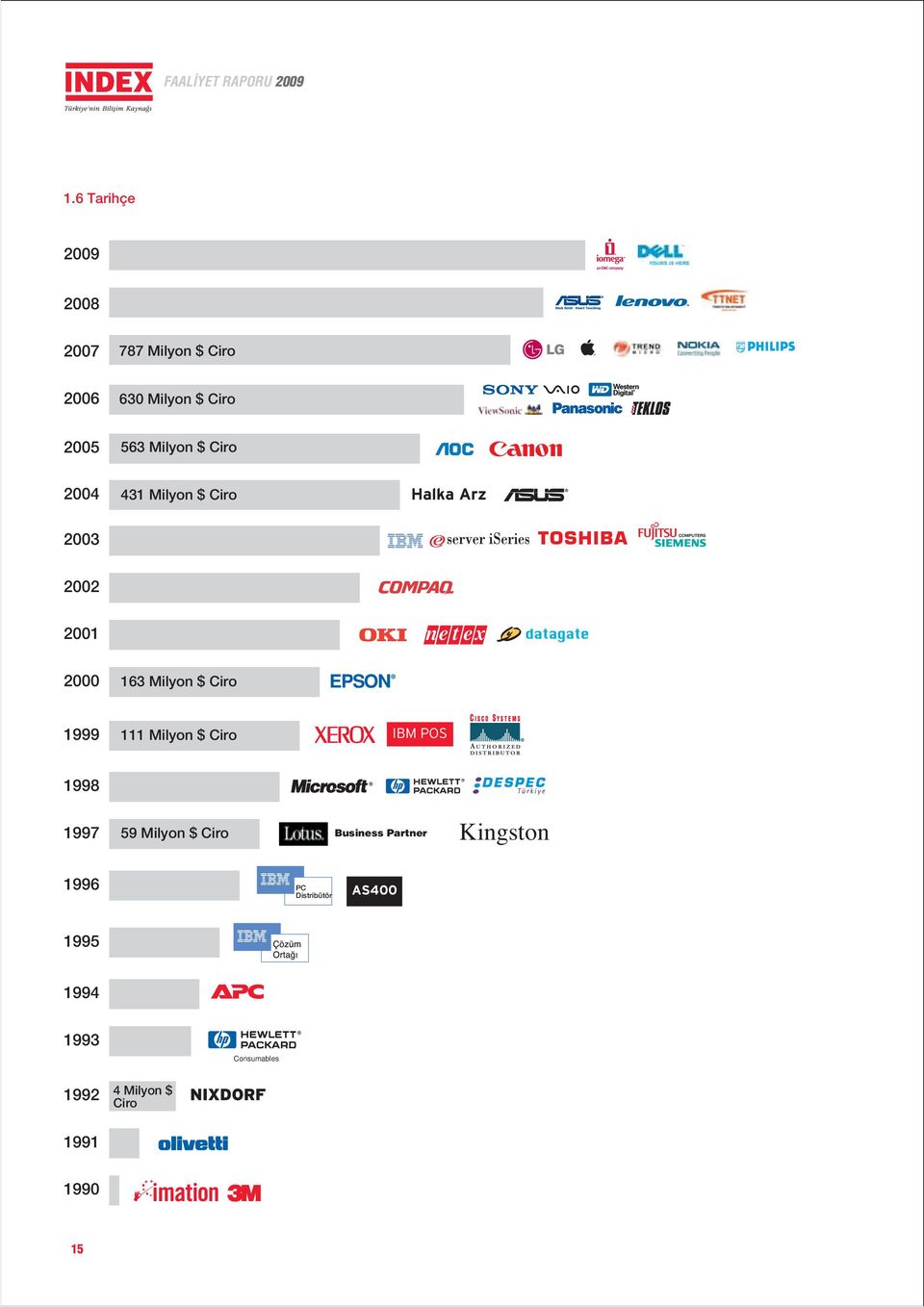 111 Milyon $ Ciro IBM POS 1998 1997 59 Milyon $ Ciro Business Partner Kingston 1996