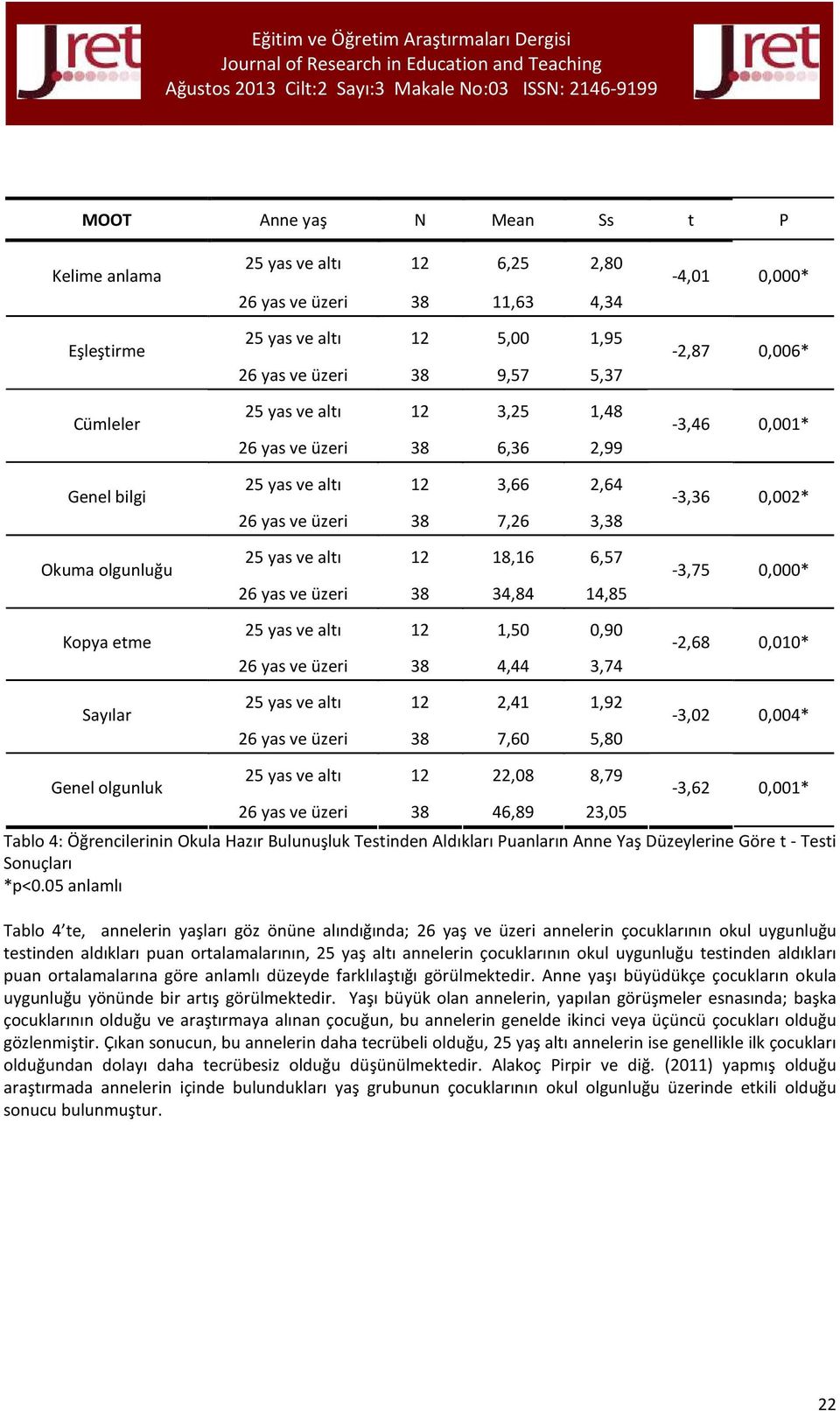 25 yas ve altı 12 1,50 0,90 26 yas ve üzeri 38 4,44 3,74 25 yas ve altı 12 2,41 1,92 26 yas ve üzeri 38 7,60 5,80-4,01 0,000* -2,87 0,006* -3,46 0,001* -3,36 0,002* -3,75 0,000* -2,68 0,010* -3,02