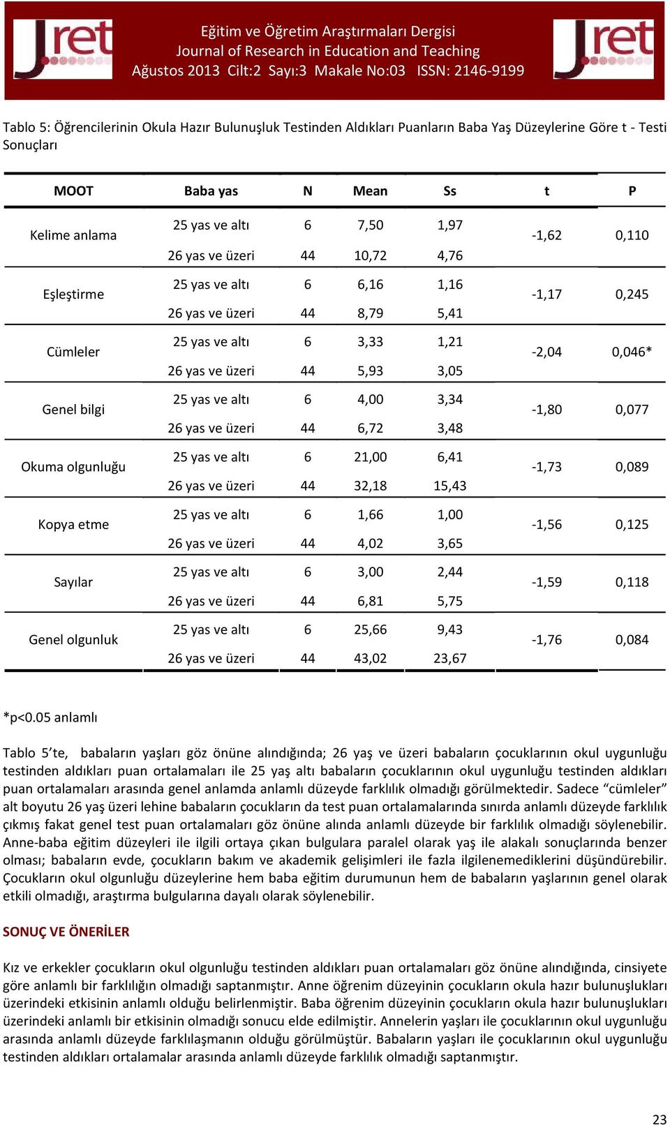 üzeri 44 5,93 3,05 25 yas ve altı 6 4,00 3,34 26 yas ve üzeri 44 6,72 3,48 25 yas ve altı 6 21,00 6,41 26 yas ve üzeri 44 32,18 15,43 25 yas ve altı 6 1,66 1,00 26 yas ve üzeri 44 4,02 3,65 25 yas ve