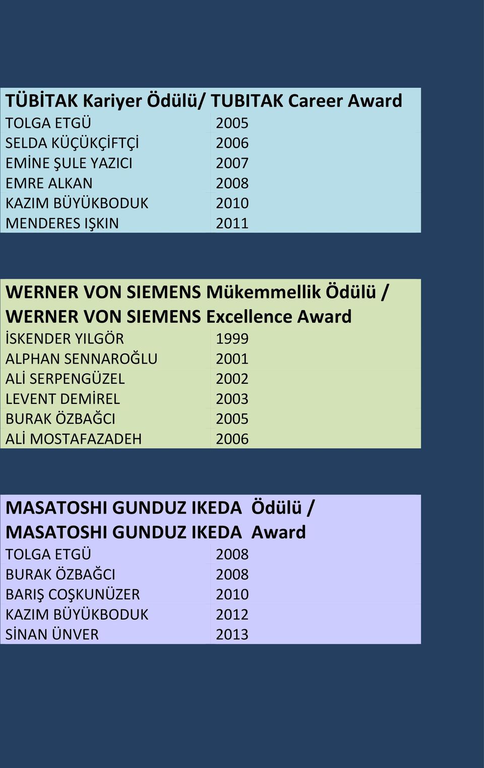 ALPHAN SENNAROĞLU 2001 ALİ SERPENGÜZEL 2002 LEVENT DEMİREL 2003 BURAK ÖZBAĞCI 2005 ALİ MOSTAFAZADEH 2006 MASATOSHI GUNDUZ