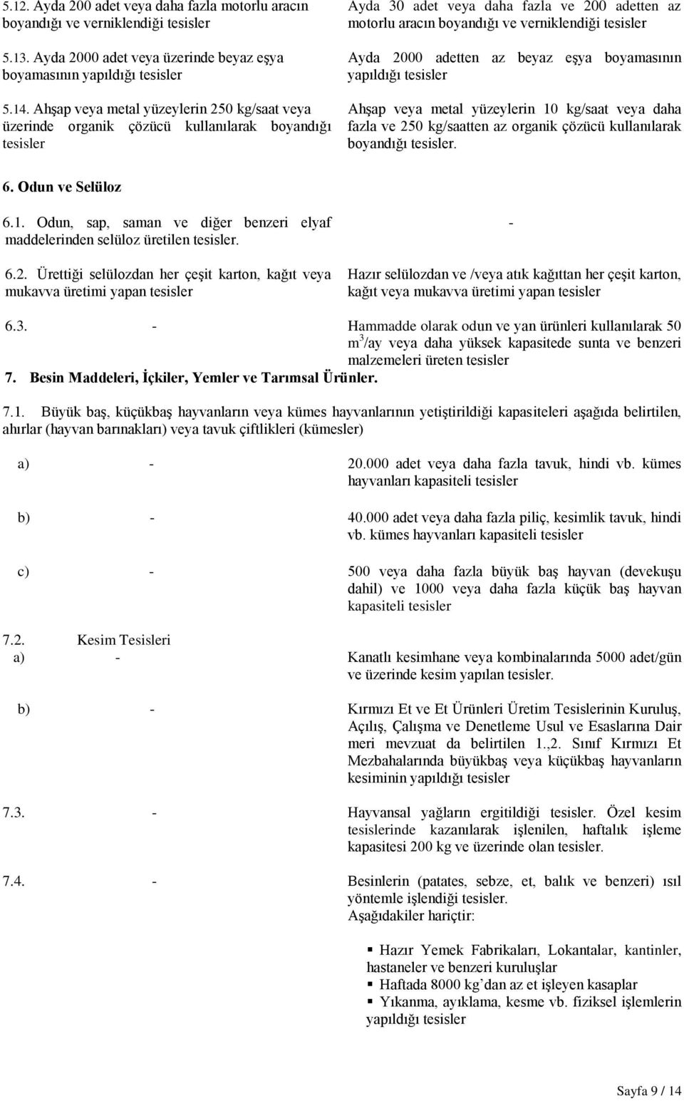 Ayda 2000 adetten az beyaz eşya boyamasının yapıldığı tesisler Ahşap veya metal yüzeylerin 10 kg/saat veya daha fazla ve 250 kg/saatten az organik çözücü kullanılarak boyandığı tesisler. 6.